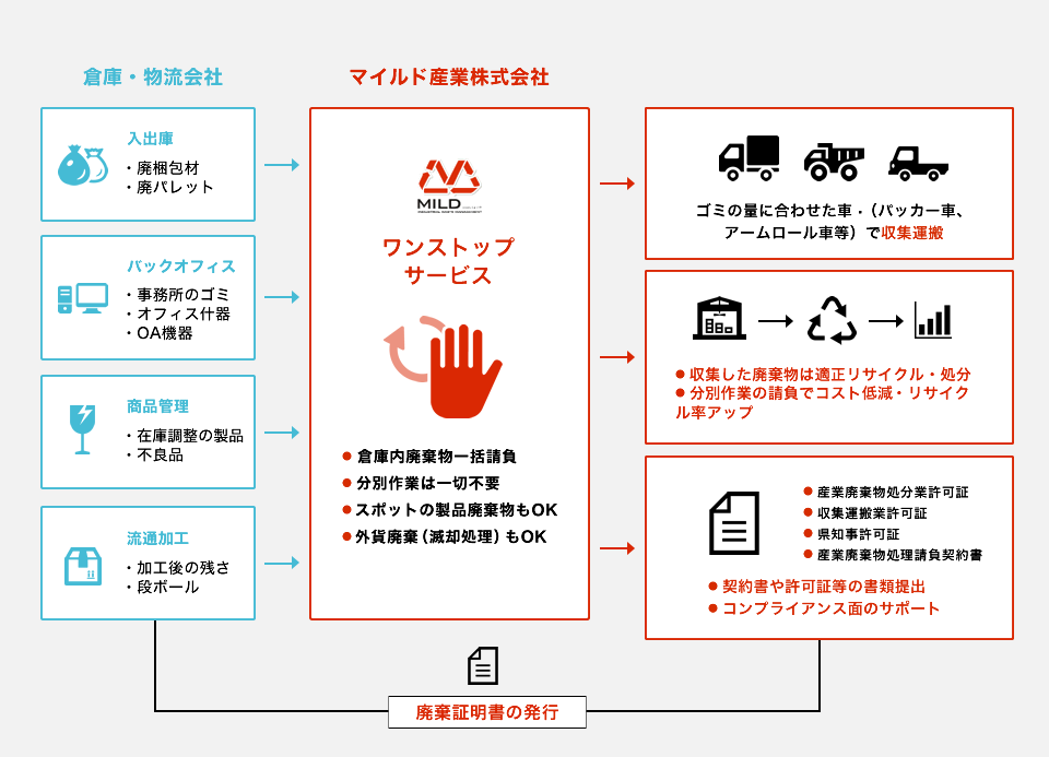 多種多様・大量のゴミの手間とコストをWカット