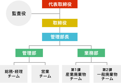 代表取締役 監査役 取締役 管理部長 管理部 業務部 総務・経理チーム 営業チーム 第1課産業廃棄物チーム 第2課一般廃棄物チーム