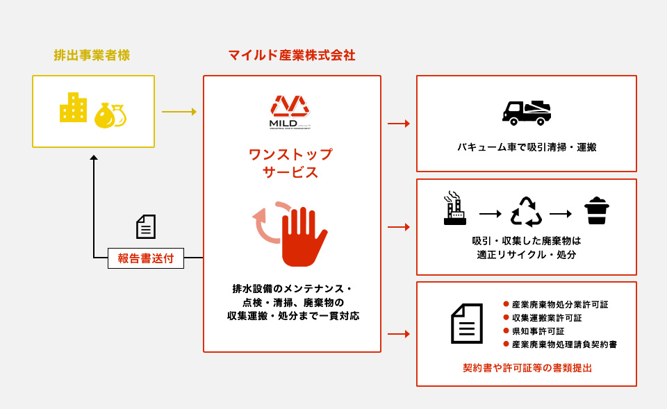 マイルド産業株式会社 ワンストップサービス 排水設備のメンテナンス・点検・清掃、廃棄物の収集運搬・処分まで一貫対応