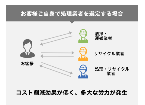 お客様ご自身で処理業者を選定する場合 コスト削減効果が低く、多大な労力が発生