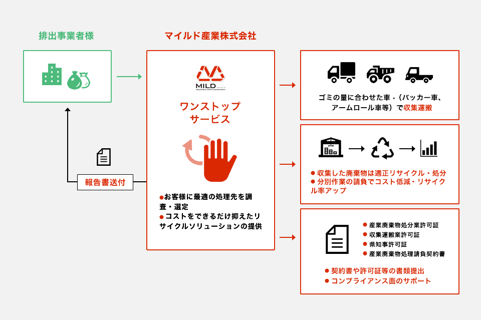 マイルド産業株式会社 ワンストップサービス ●お客様に最適の処理先を調査・選定 ● コストをできるだけ抑えたリサイクルソリューションの提供