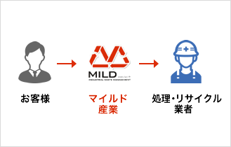 幅広い処理・リサイクル業者とのネットワークを最大限に活かしたリサイクルプランのご提案