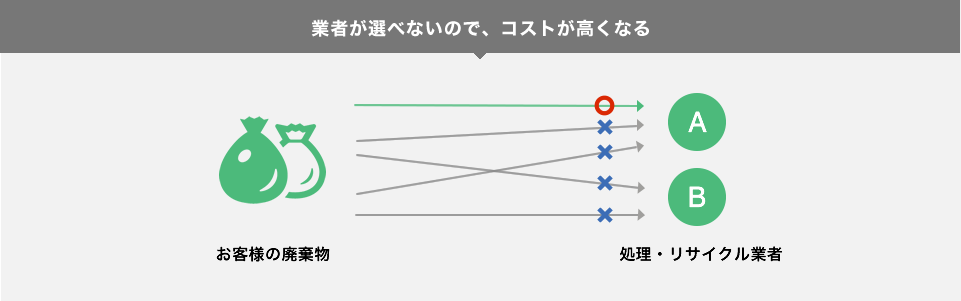 業者が選べないので、コストが高くなる