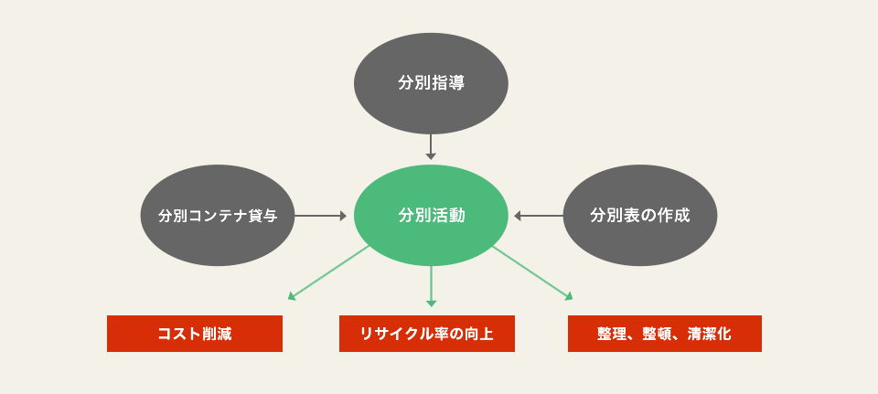 幅広いネットワークを使って、コスト削減が可能