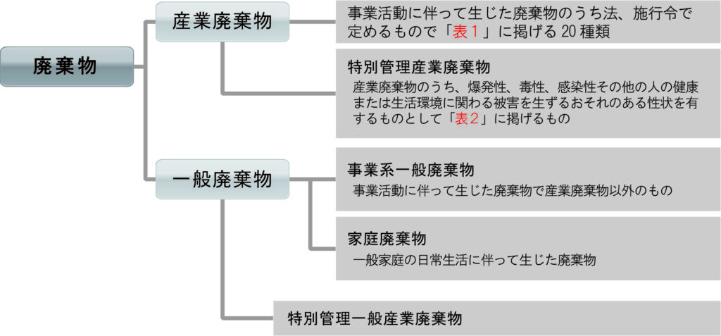 廃棄物とは事業活動に伴って生じた廃棄物のうち法、施行令で定める20種類を産業廃棄物とします。特別管理産業廃棄物は産業廃棄物のうち、爆発性、毒性、感染性その他の人の健康または生活環境に関わる被害を生ずるおそれのある性状を有するものとして指定されます。