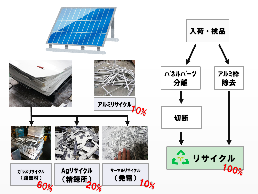 太陽光パネルリサイクル処理スキーム