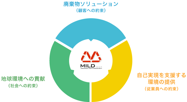 マイルド産業の目指す事業展開