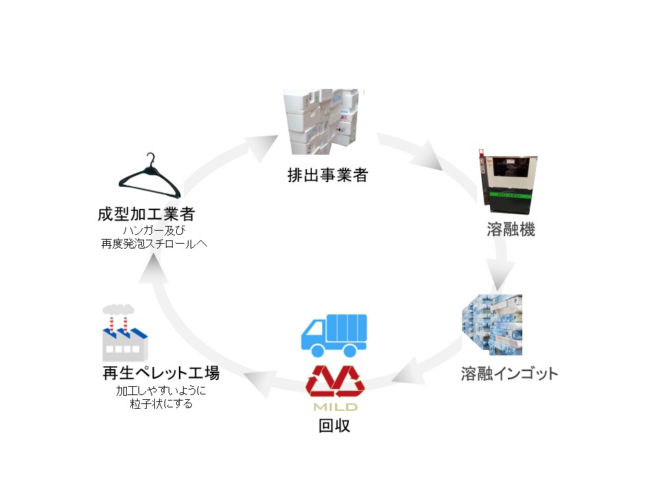 発泡スチロール マテリアルリサイクルスキーム