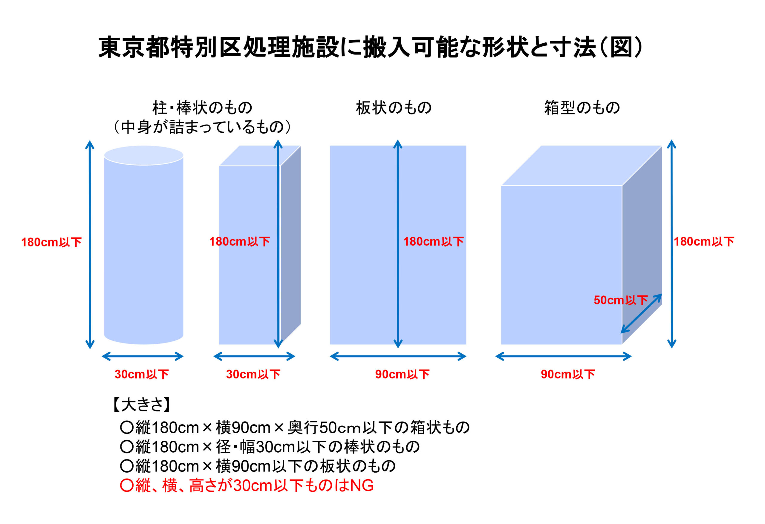 東京都特別区処理施設に搬入可能な形状と寸法（図）