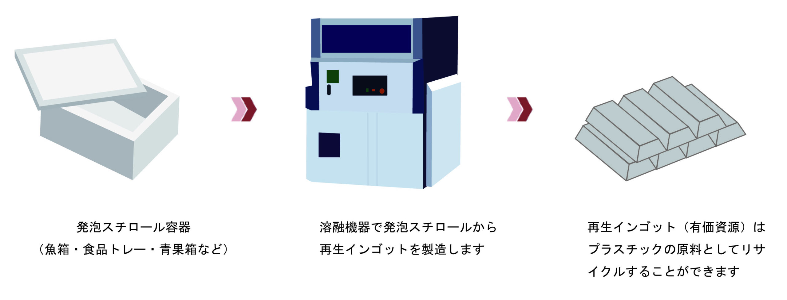 発泡スチロール溶融リサイクルスキーム