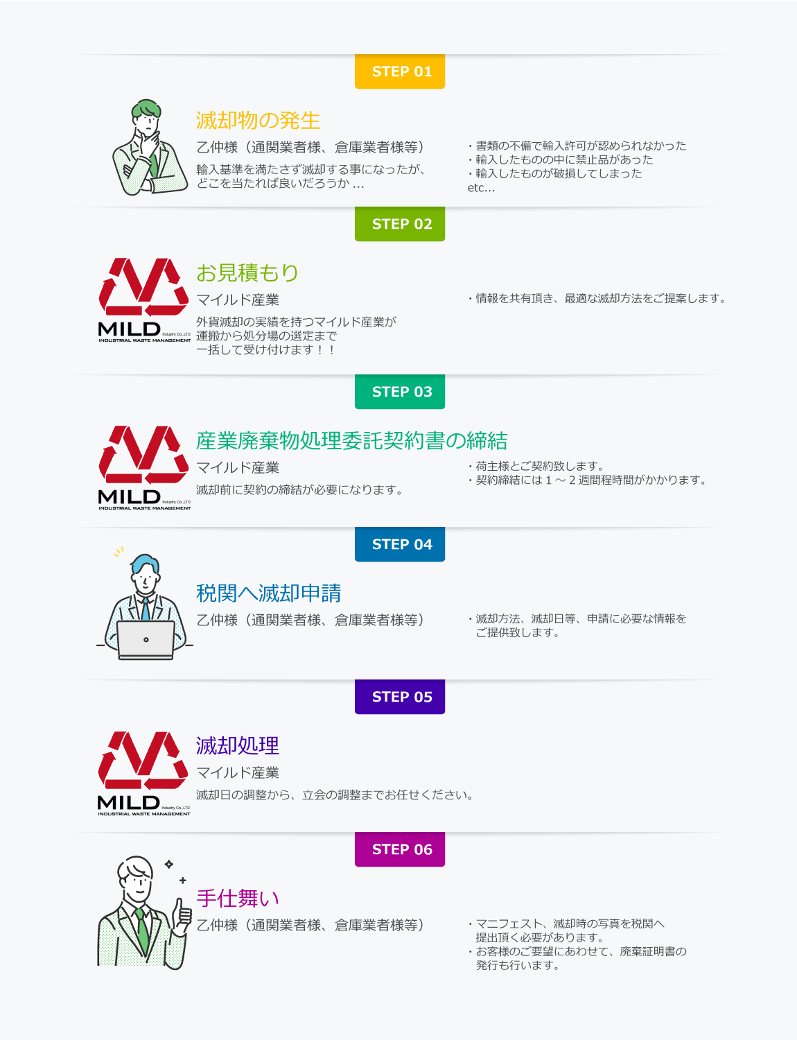 外貨滅却ワークフロー図