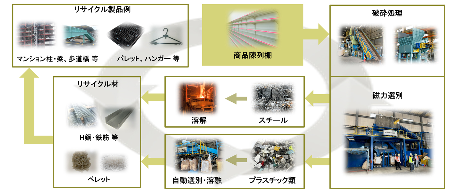 商品陳列棚のマテリアルリサイクルフロー