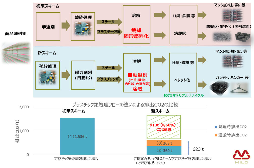 商品陳列棚のマテリアルリサイクルフロー