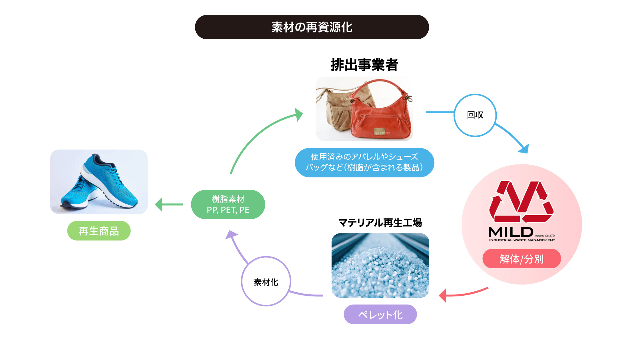 素材の再資源化スキーム