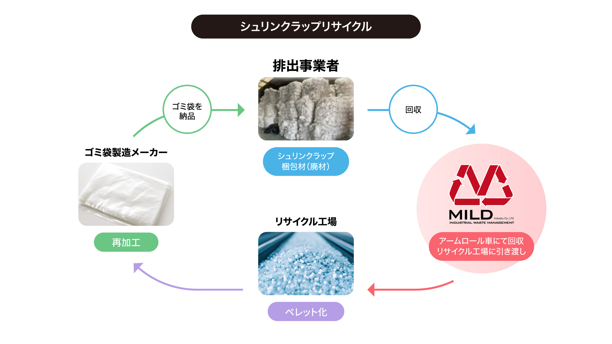 シュリンクラップリサイクルスキーム