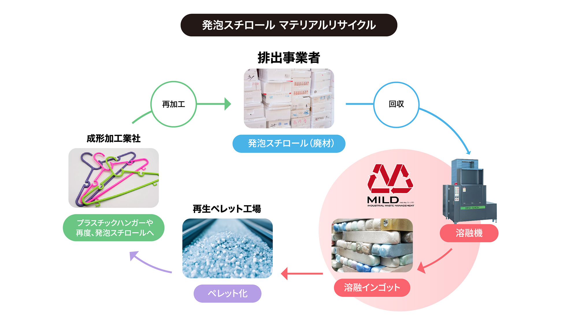 発泡スチロール マテリアルリサイクルスキーム